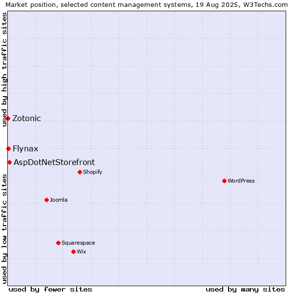 Market position of AspDotNetStorefront vs. Flynax vs. Zotonic