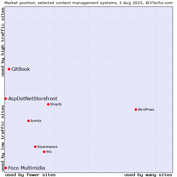 Market position of GitBook vs. AspDotNetStorefront vs. Foco Multimidia