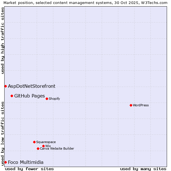 Market position of GitHub Pages vs. Foco Multimidia vs. AspDotNetStorefront