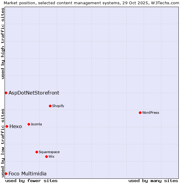 Market position of Hexo vs. Foco Multimidia vs. AspDotNetStorefront