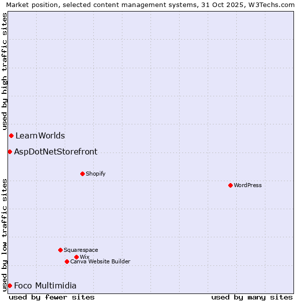 Market position of LearnWorlds vs. Foco Multimidia vs. AspDotNetStorefront
