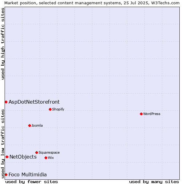 Market position of NetObjects vs. AspDotNetStorefront vs. Foco Multimidia