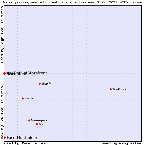 Market position of Foco Multimidia vs. AspDotNetStorefront vs. NQcontent