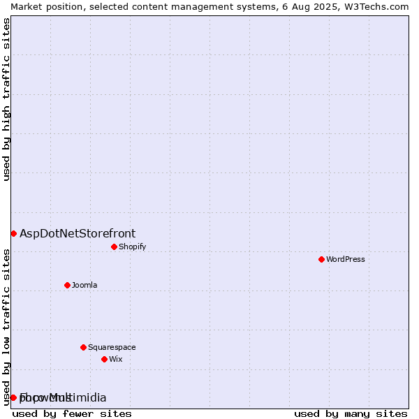 Market position of AspDotNetStorefront vs. Foco Multimidia vs. phpwcms