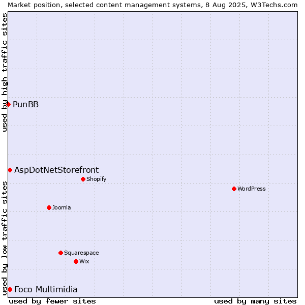 Market position of AspDotNetStorefront vs. Foco Multimidia vs. PunBB