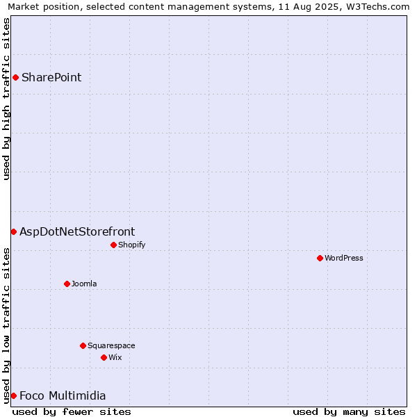 Market position of SharePoint vs. AspDotNetStorefront vs. Foco Multimidia