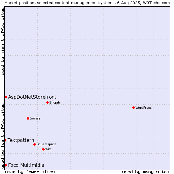 Market position of AspDotNetStorefront vs. Foco Multimidia vs. Textpattern
