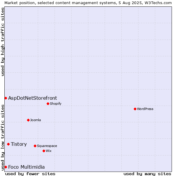 Market position of Tistory vs. AspDotNetStorefront vs. Foco Multimidia