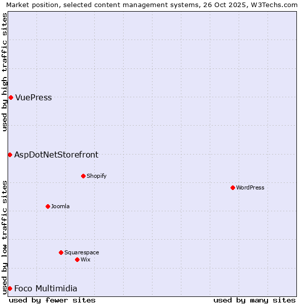 Market position of VuePress vs. Foco Multimidia vs. AspDotNetStorefront