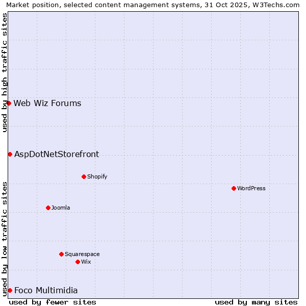 Market position of Foco Multimidia vs. AspDotNetStorefront vs. Web Wiz Forums
