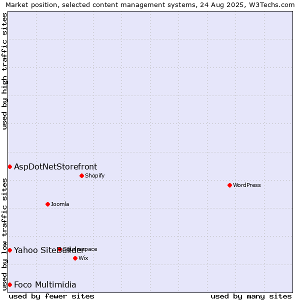 Market position of Yahoo SiteBuilder vs. AspDotNetStorefront vs. Foco Multimidia