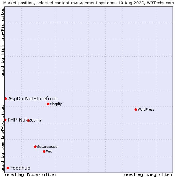 Market position of Foodhub vs. AspDotNetStorefront vs. PHP-Nuke