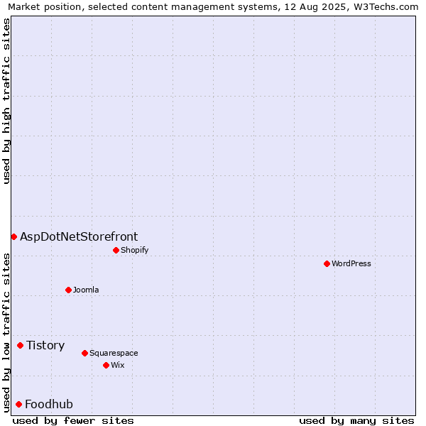 Market position of Tistory vs. Foodhub vs. AspDotNetStorefront
