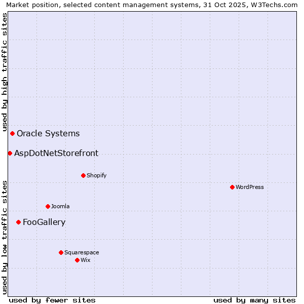 Market position of FooGallery vs. Oracle Systems vs. AspDotNetStorefront