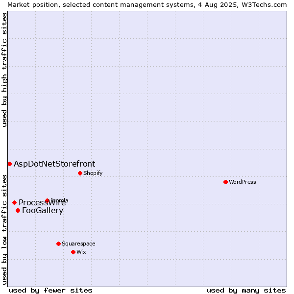 Market position of FooGallery vs. ProcessWire vs. AspDotNetStorefront