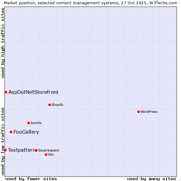 Market position of FooGallery vs. AspDotNetStorefront vs. Textpattern