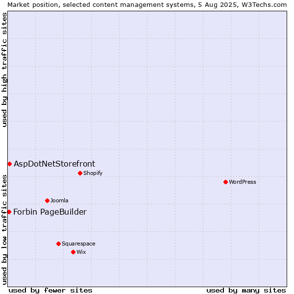 Market position of AspDotNetStorefront vs. Forbin PageBuilder