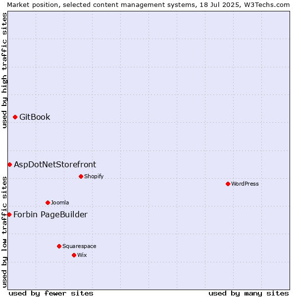 Market position of GitBook vs. AspDotNetStorefront vs. Forbin PageBuilder