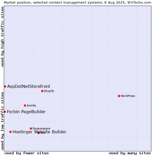 Market position of Hostinger Website Builder vs. AspDotNetStorefront vs. Forbin PageBuilder