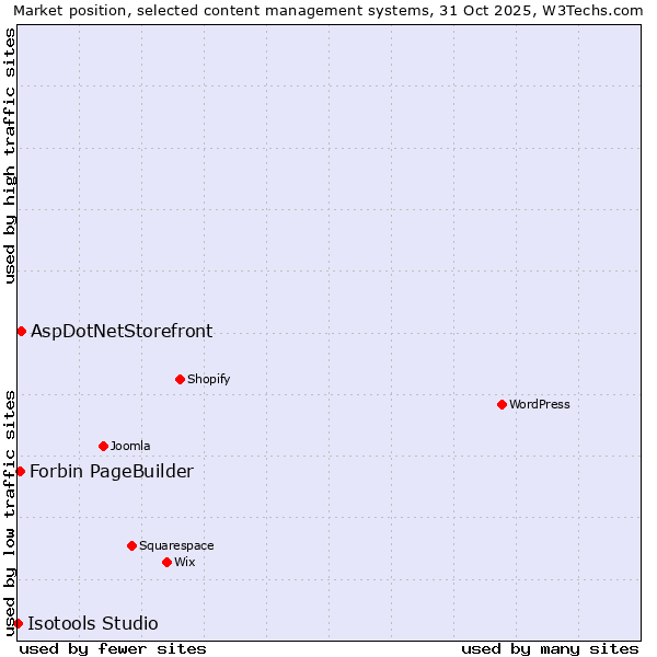 Market position of AspDotNetStorefront vs. Forbin PageBuilder vs. Isotools Studio