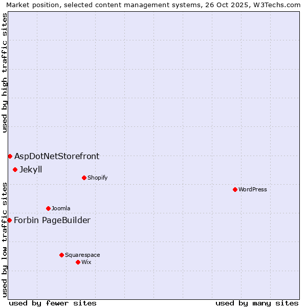 Market position of Jekyll vs. AspDotNetStorefront vs. Forbin PageBuilder
