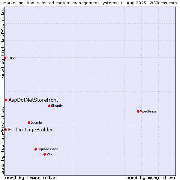 Market position of AspDotNetStorefront vs. Forbin PageBuilder vs. Jira
