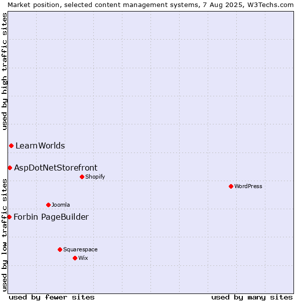 Market position of LearnWorlds vs. AspDotNetStorefront vs. Forbin PageBuilder