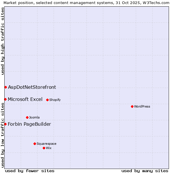 Market position of AspDotNetStorefront vs. Microsoft Excel vs. Forbin PageBuilder