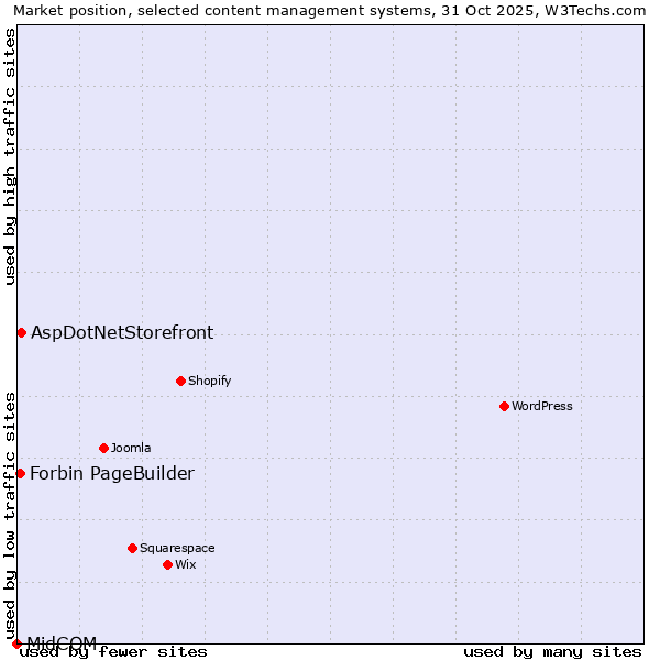 Market position of AspDotNetStorefront vs. Forbin PageBuilder vs. MidCOM