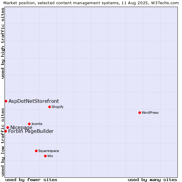 Market position of Nicepage vs. AspDotNetStorefront vs. Forbin PageBuilder