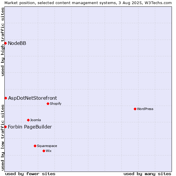Market position of AspDotNetStorefront vs. NodeBB vs. Forbin PageBuilder