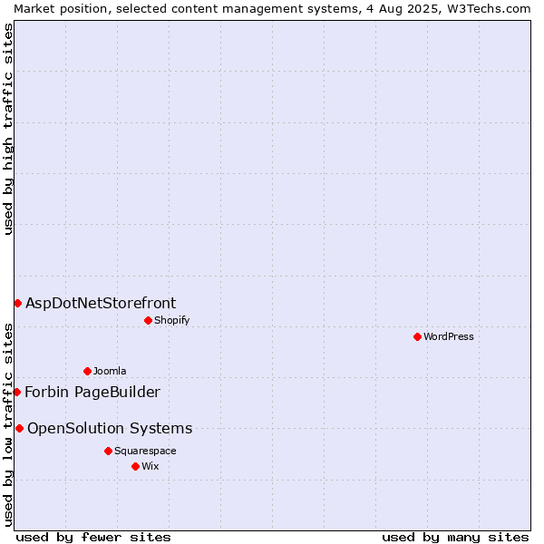 Market position of OpenSolution Systems vs. AspDotNetStorefront vs. Forbin PageBuilder