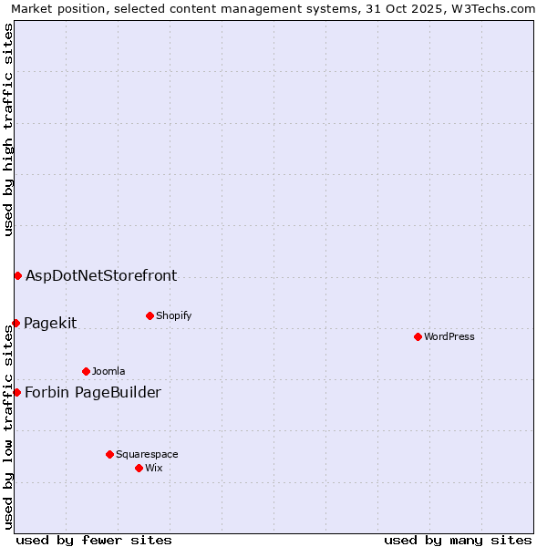 Market position of AspDotNetStorefront vs. Forbin PageBuilder vs. Pagekit
