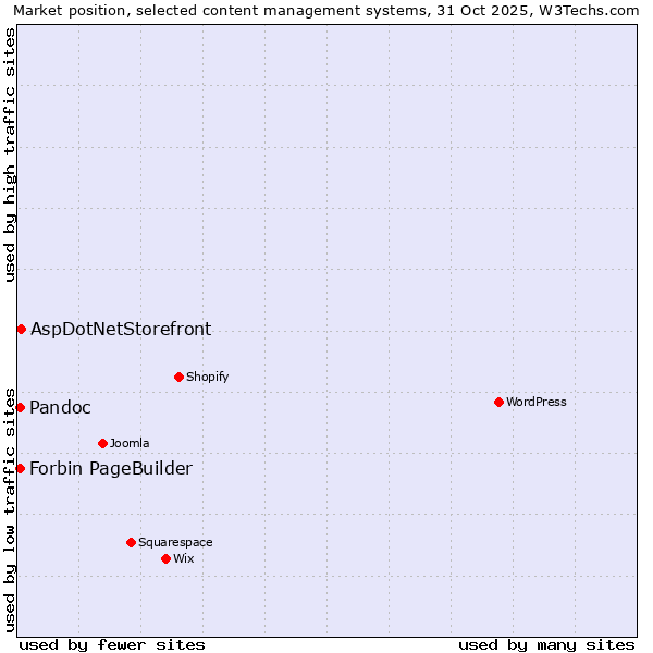 Market position of AspDotNetStorefront vs. Pandoc vs. Forbin PageBuilder