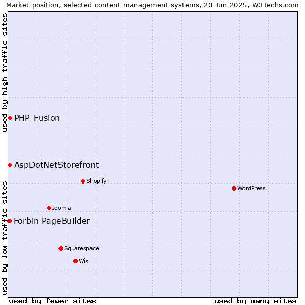 Market position of AspDotNetStorefront vs. PHP-Fusion vs. Forbin PageBuilder