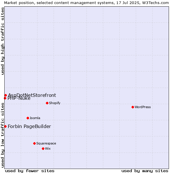 Market position of AspDotNetStorefront vs. Forbin PageBuilder vs. PHP-Nuke