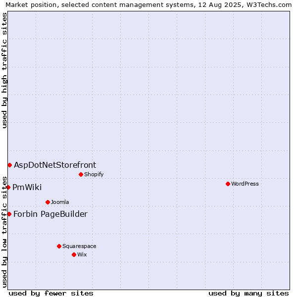 Market position of AspDotNetStorefront vs. Forbin PageBuilder vs. PmWiki