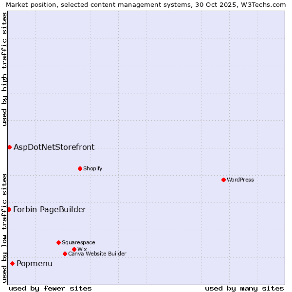 Market position of Popmenu vs. AspDotNetStorefront vs. Forbin PageBuilder