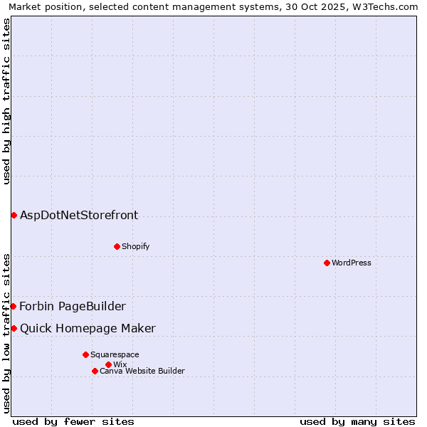 Market position of Quick Homepage Maker vs. AspDotNetStorefront vs. Forbin PageBuilder