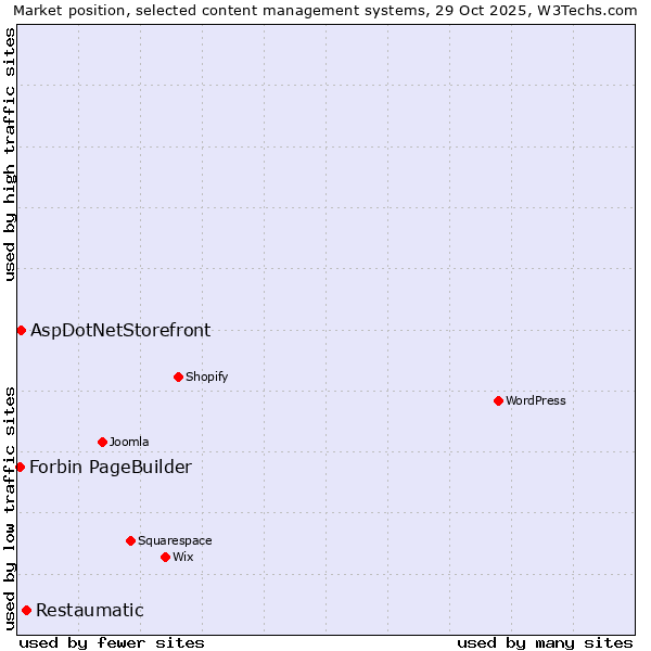 Market position of Restaumatic vs. AspDotNetStorefront vs. Forbin PageBuilder