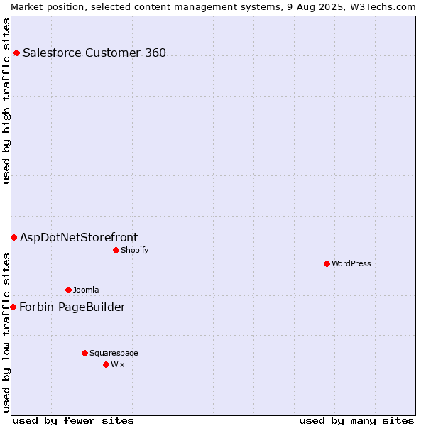 Market position of Salesforce Customer 360 vs. AspDotNetStorefront vs. Forbin PageBuilder