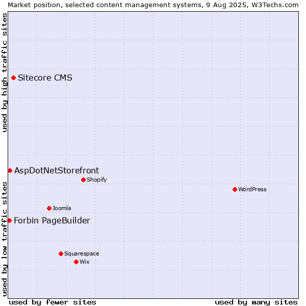 Market position of Sitecore CMS vs. AspDotNetStorefront vs. Forbin PageBuilder