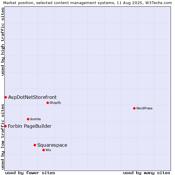 Market position of Squarespace vs. AspDotNetStorefront vs. Forbin PageBuilder