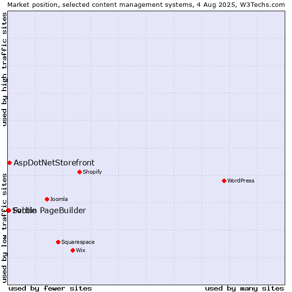 Market position of AspDotNetStorefront vs. Forbin PageBuilder vs. Svbtle