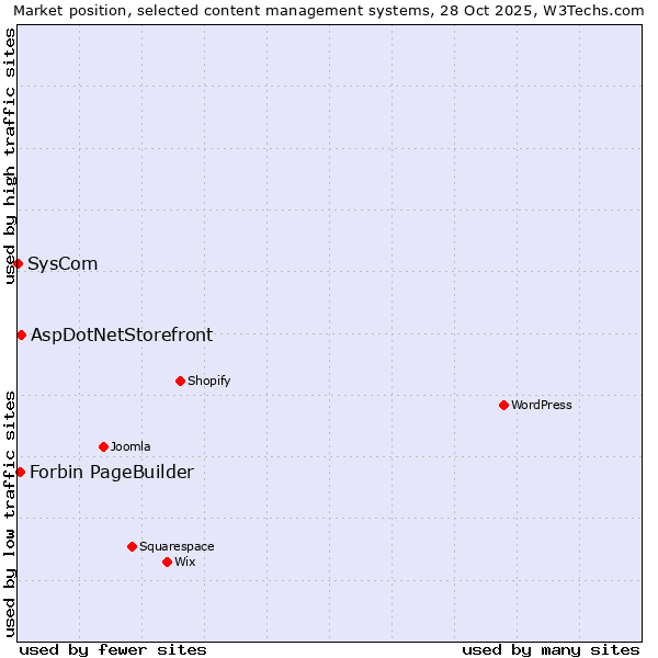 Market position of AspDotNetStorefront vs. Forbin PageBuilder vs. SysCom