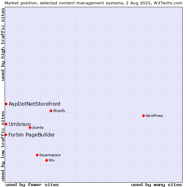 Market position of Umbraco vs. AspDotNetStorefront vs. Forbin PageBuilder