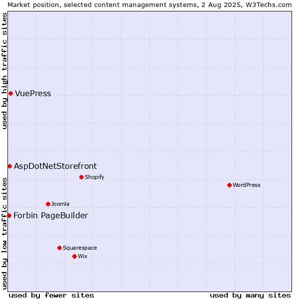 Market position of VuePress vs. AspDotNetStorefront vs. Forbin PageBuilder