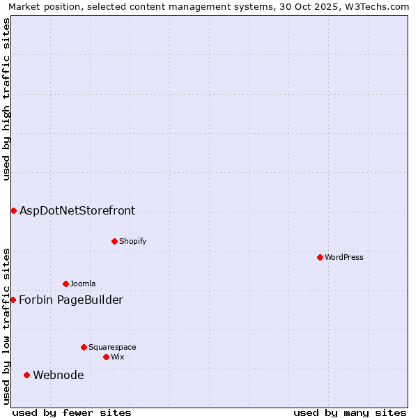 Market position of Webnode vs. AspDotNetStorefront vs. Forbin PageBuilder