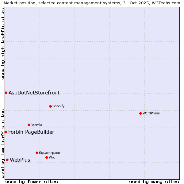 Market position of WebPlus vs. AspDotNetStorefront vs. Forbin PageBuilder