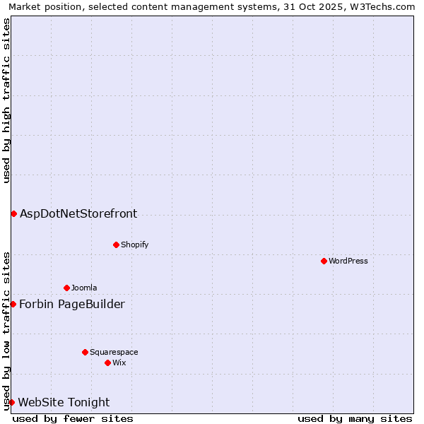 Market position of AspDotNetStorefront vs. Forbin PageBuilder vs. WebSite Tonight